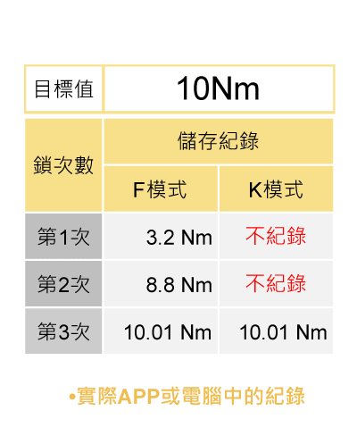 F&K模式的紀錄功能-紀錄數值