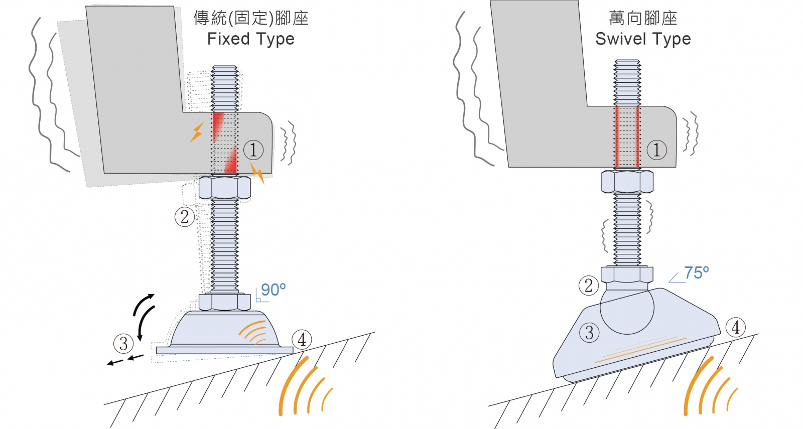 萬向功能示意圖