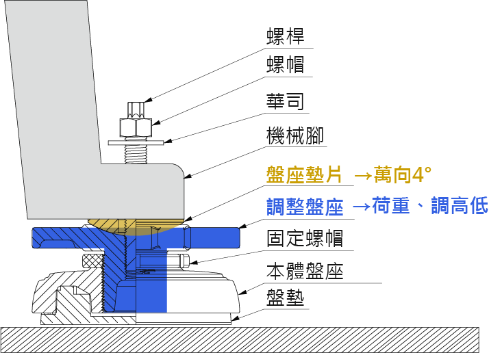 重型調整防震腳座構造圖