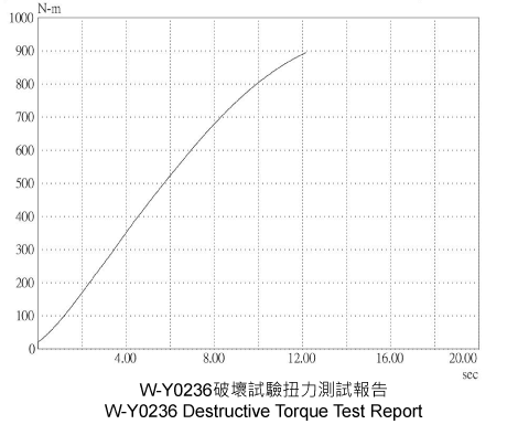 破壊トルク試験報告書